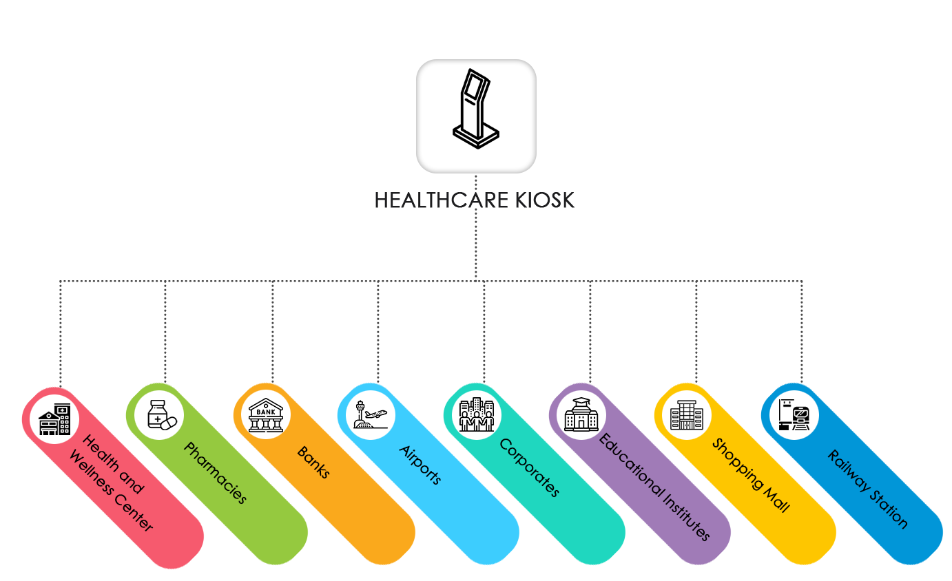 Healthcare Kiosk Deployment
